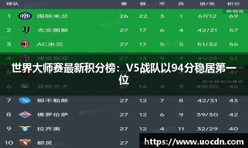 世界大师赛最新积分榜：V5战队以94分稳居第一位